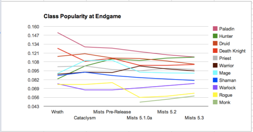 5.3 Census - Class Popularity at Endgame Graph