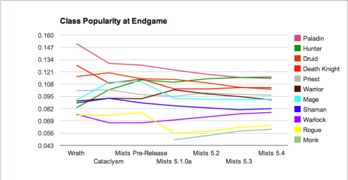 Class Popularity Graph at Endgame for 5-4