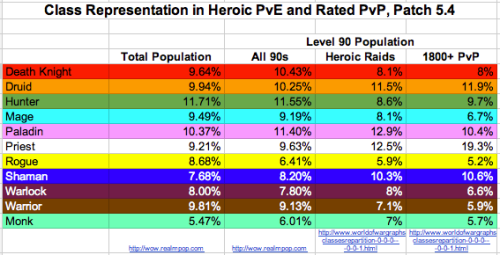 Class Representation in Heroic PvE and 1800+ PvP