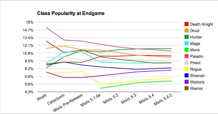 Wow Popularity Chart